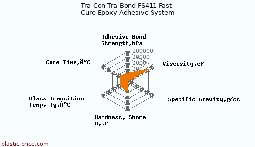 Tra-Con Tra-Bond FS411 Fast Cure Epoxy Adhesive System
