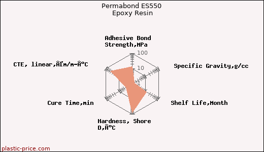 Permabond ES550 Epoxy Resin
