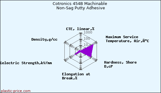 Cotronics 454B Machinable Non-Sag Putty Adhesive