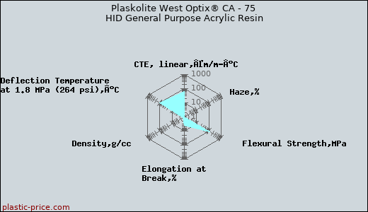 Plaskolite West Optix® CA - 75 HID General Purpose Acrylic Resin