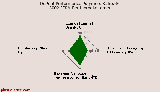 DuPont Performance Polymers Kalrez® 8002 FFKM Perfluoroelastomer