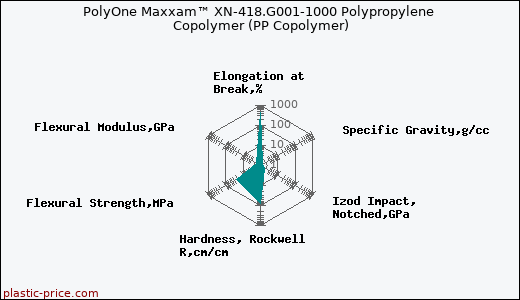 PolyOne Maxxam™ XN-418.G001-1000 Polypropylene Copolymer (PP Copolymer)