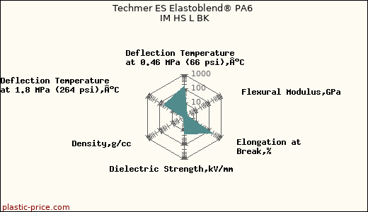 Techmer ES Elastoblend® PA6 IM HS L BK