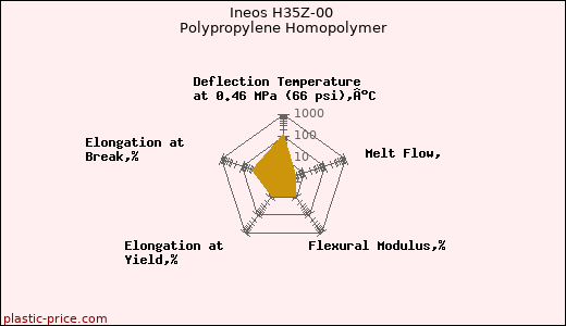 Ineos H35Z-00 Polypropylene Homopolymer