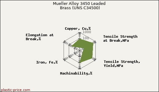 Mueller Alloy 3450 Leaded Brass (UNS C34500)