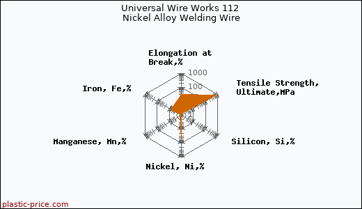Universal Wire Works 112 Nickel Alloy Welding Wire