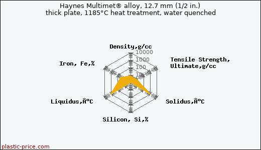 Haynes Multimet® alloy, 12.7 mm (1/2 in.) thick plate, 1185°C heat treatment, water quenched