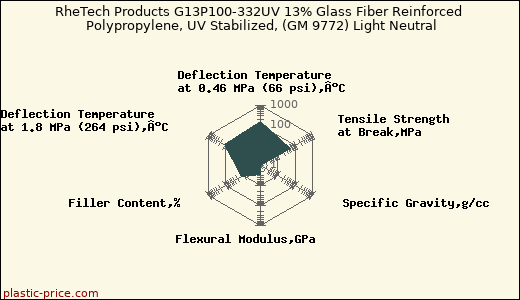 RheTech Products G13P100-332UV 13% Glass Fiber Reinforced Polypropylene, UV Stabilized, (GM 9772) Light Neutral