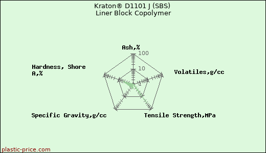 Kraton® D1101 J (SBS) Liner Block Copolymer