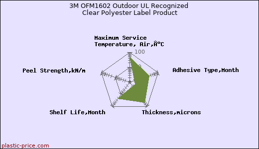 3M OFM1602 Outdoor UL Recognized Clear Polyester Label Product