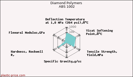 Diamond Polymers ABS 1002