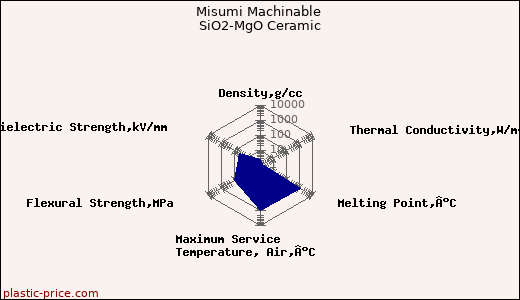 Misumi Machinable SiO2-MgO Ceramic