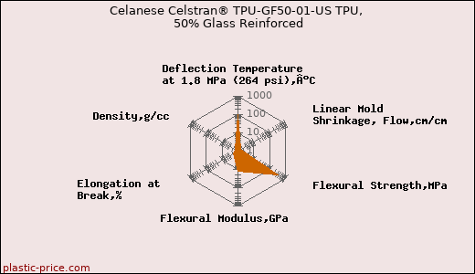 Celanese Celstran® TPU-GF50-01-US TPU, 50% Glass Reinforced