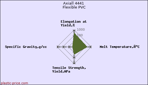 Axiall 4441 Flexible PVC