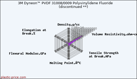 3M Dyneon™ PVDF 31008/0009 Polyvinylidene Fluoride               (discontinued **)
