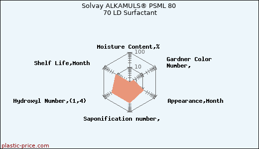 Solvay ALKAMULS® PSML 80 70 LD Surfactant
