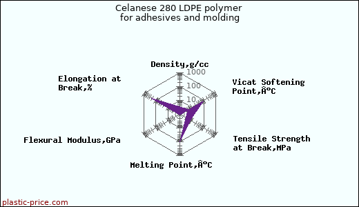 Celanese 280 LDPE polymer for adhesives and molding