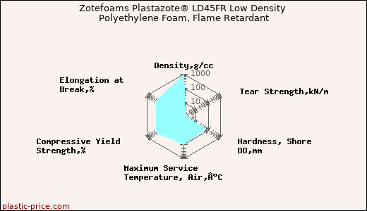 Zotefoams Plastazote® LD45FR Low Density Polyethylene Foam, Flame Retardant
