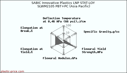 SABIC Innovative Plastics LNP STAT-LOY SLWM2105 PBT+PC (Asia Pacific)