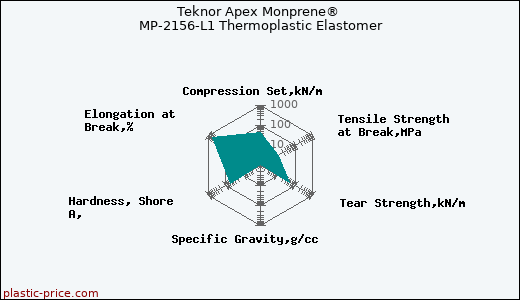 Teknor Apex Monprene® MP-2156-L1 Thermoplastic Elastomer
