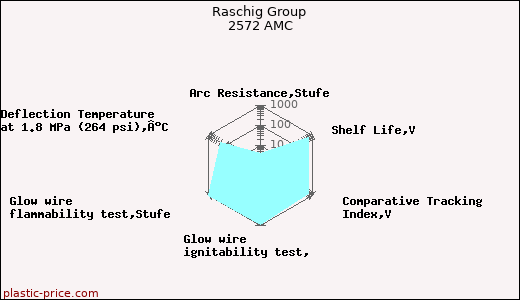 Raschig Group 2572 AMC