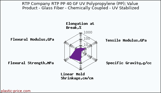 RTP Company RTP PP 40 GF UV Polypropylene (PP); Value Product - Glass Fiber - Chemically Coupled - UV Stabilized