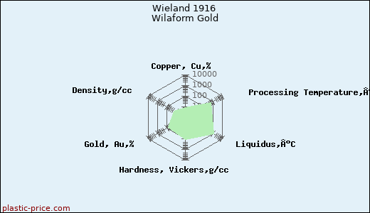 Wieland 1916 Wilaform Gold