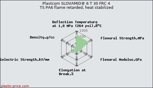Plastcom SLOVAMID® 6 T 30 FRC 4 TS PA6 flame retarded, heat stabilized