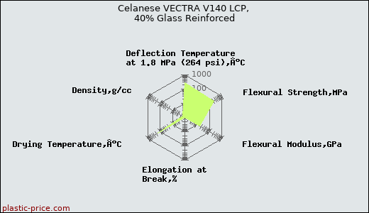 Celanese VECTRA V140 LCP, 40% Glass Reinforced