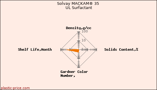 Solvay MACKAM® 35 UL Surfactant