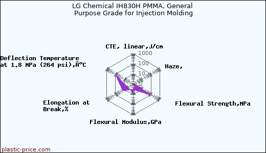 LG Chemical IH830H PMMA, General Purpose Grade for Injection Molding