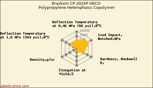 Braskem CP 202XP HECO Polypropylene Heterophasic Copolymer