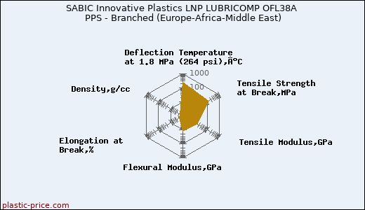 SABIC Innovative Plastics LNP LUBRICOMP OFL38A PPS - Branched (Europe-Africa-Middle East)