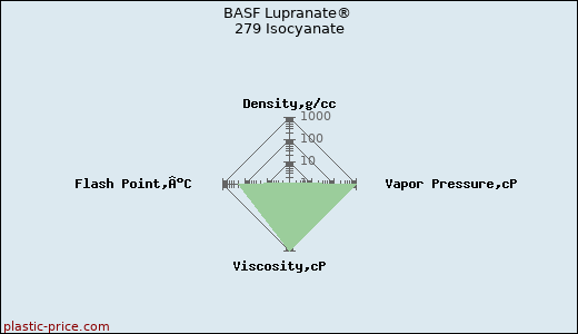 BASF Lupranate® 279 Isocyanate