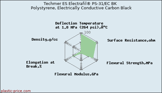 Techmer ES Electrafil® PS-31/EC BK Polystyrene, Electrically Conductive Carbon Black