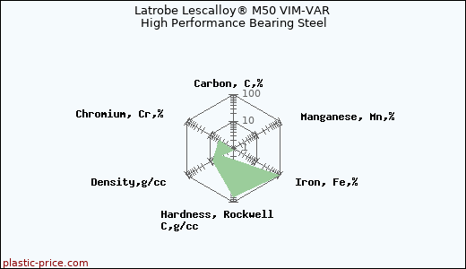 Latrobe Lescalloy® M50 VIM-VAR High Performance Bearing Steel