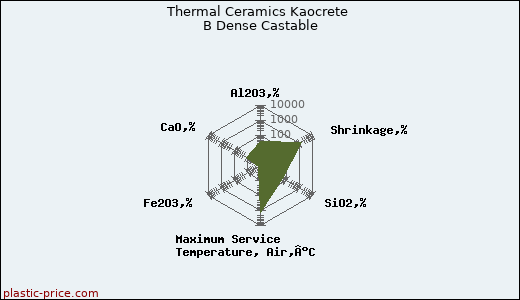 Thermal Ceramics Kaocrete B Dense Castable