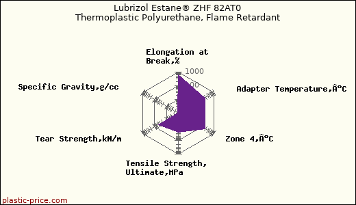 Lubrizol Estane® ZHF 82AT0 Thermoplastic Polyurethane, Flame Retardant