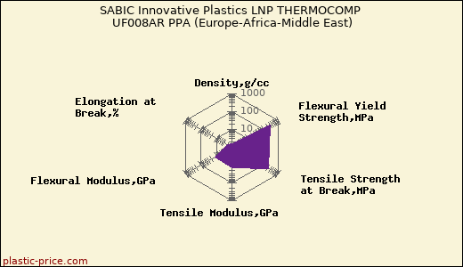 SABIC Innovative Plastics LNP THERMOCOMP UF008AR PPA (Europe-Africa-Middle East)