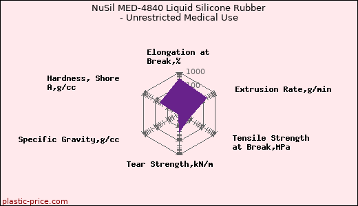 NuSil MED-4840 Liquid Silicone Rubber - Unrestricted Medical Use