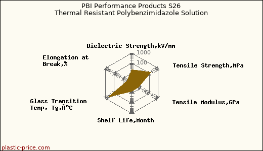 PBI Performance Products S26 Thermal Resistant Polybenzimidazole Solution