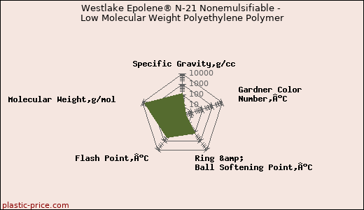 Westlake Epolene® N-21 Nonemulsifiable - Low Molecular Weight Polyethylene Polymer