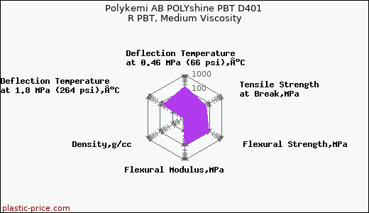 Polykemi AB POLYshine PBT D401 R PBT, Medium Viscosity