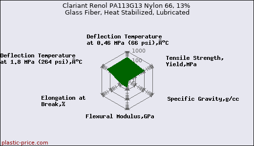 Clariant Renol PA113G13 Nylon 66, 13% Glass Fiber, Heat Stabilized, Lubricated