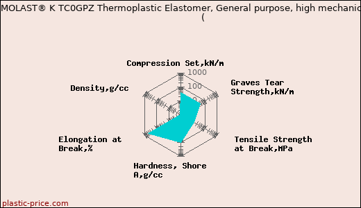 Kraiburg TPE THERMOLAST® K TC0GPZ Thermoplastic Elastomer, General purpose, high mechanical performance                      (