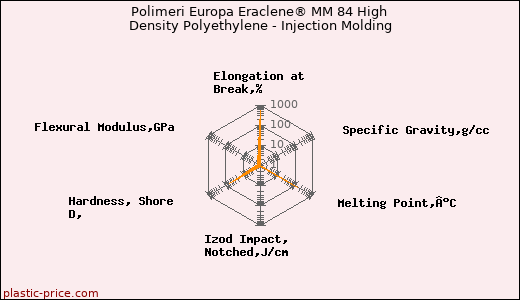 Polimeri Europa Eraclene® MM 84 High Density Polyethylene - Injection Molding