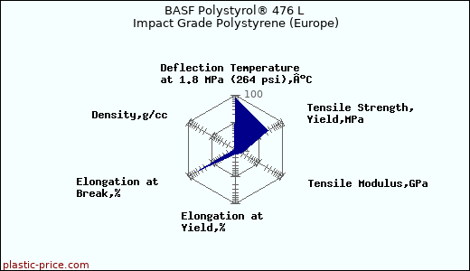 BASF Polystyrol® 476 L Impact Grade Polystyrene (Europe)