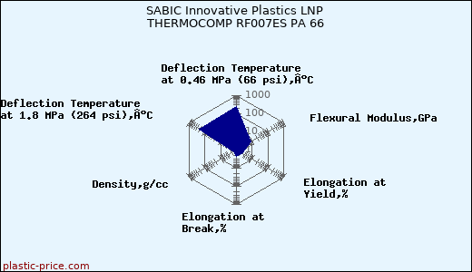 SABIC Innovative Plastics LNP THERMOCOMP RF007ES PA 66