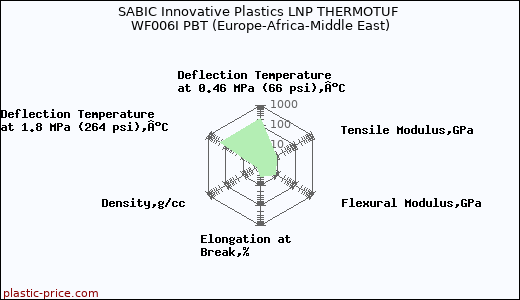 SABIC Innovative Plastics LNP THERMOTUF WF006I PBT (Europe-Africa-Middle East)