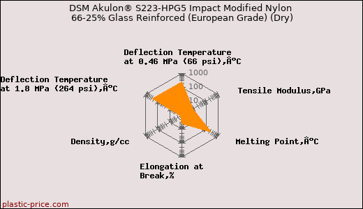 DSM Akulon® S223-HPG5 Impact Modified Nylon 66-25% Glass Reinforced (European Grade) (Dry)